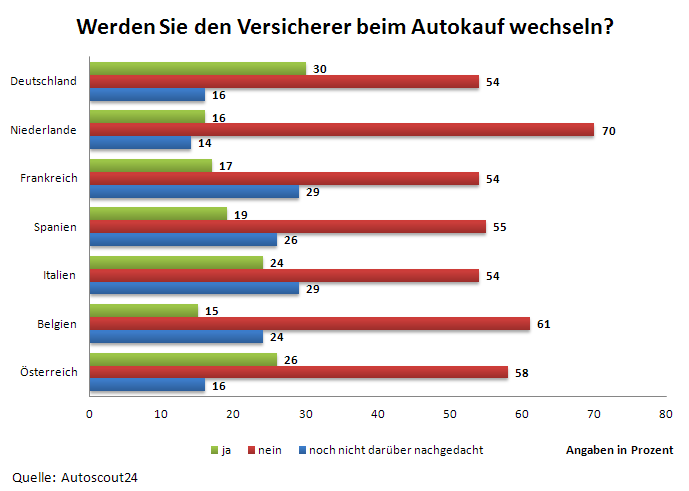 Werden Sie den Versicherer beim Autokauf wechseln?